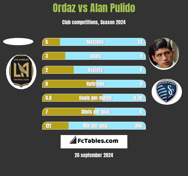 Ordaz vs Alan Pulido h2h player stats