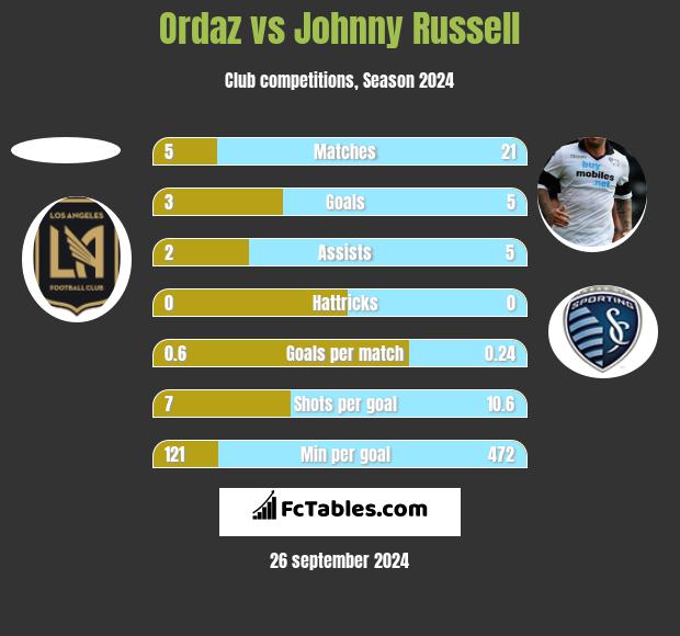 Ordaz vs Johnny Russell h2h player stats