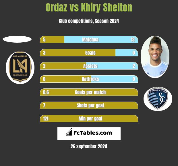 Ordaz vs Khiry Shelton h2h player stats