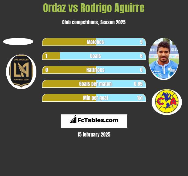 Ordaz vs Rodrigo Aguirre h2h player stats