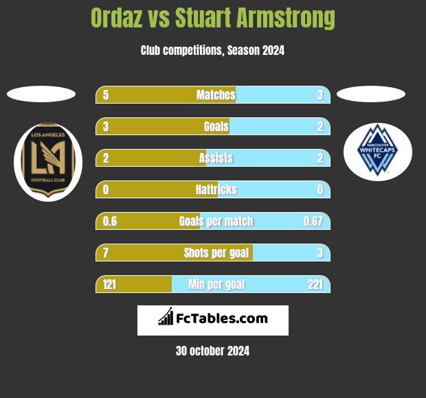 Ordaz vs Stuart Armstrong h2h player stats