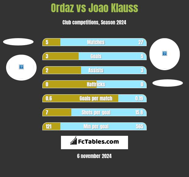 Ordaz vs Joao Klauss h2h player stats