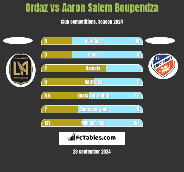 Ordaz vs Aaron Salem Boupendza h2h player stats