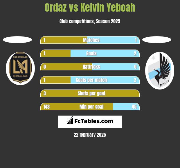 Ordaz vs Kelvin Yeboah h2h player stats