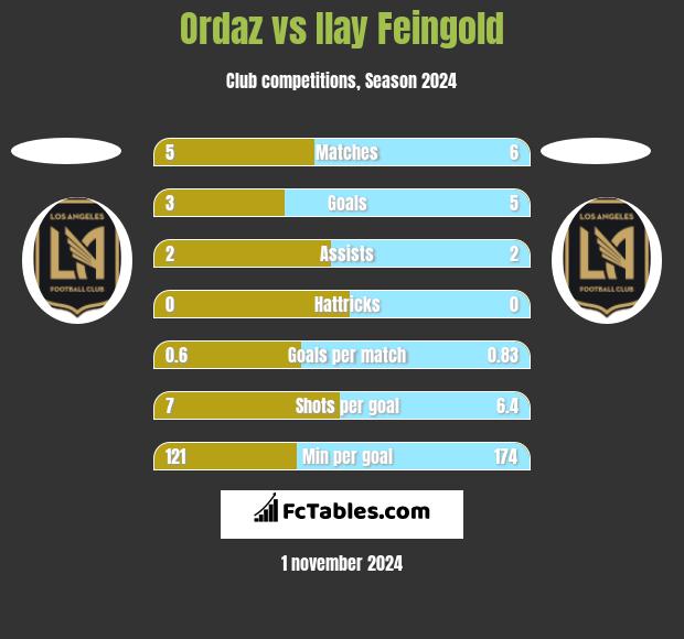 Ordaz vs Ilay Feingold h2h player stats