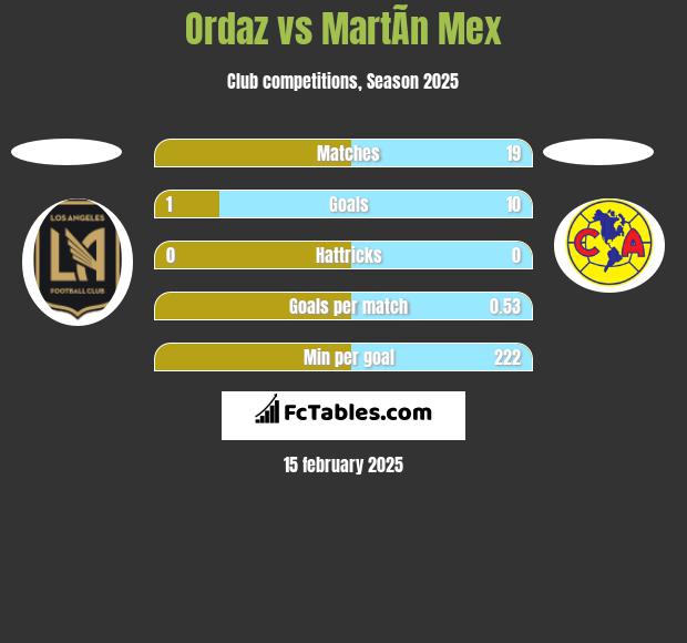 Ordaz vs MartÃ­n Mex h2h player stats