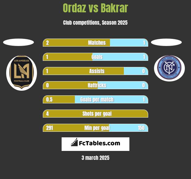 Ordaz vs Bakrar h2h player stats