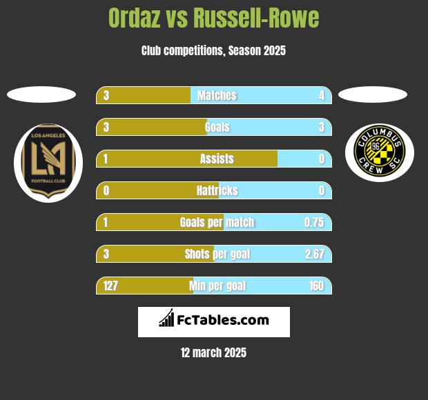 Ordaz vs Russell-Rowe h2h player stats