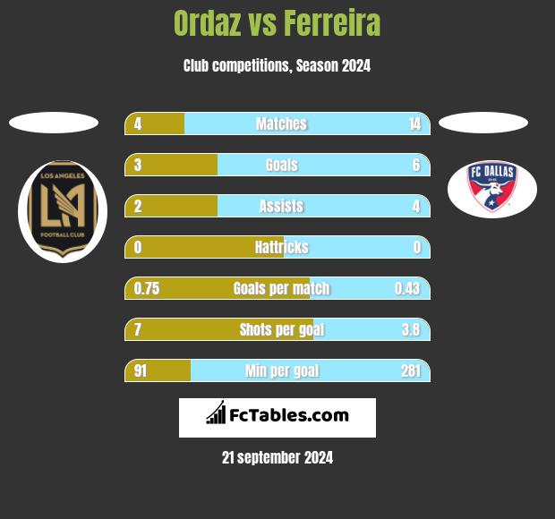 Ordaz vs Ferreira h2h player stats