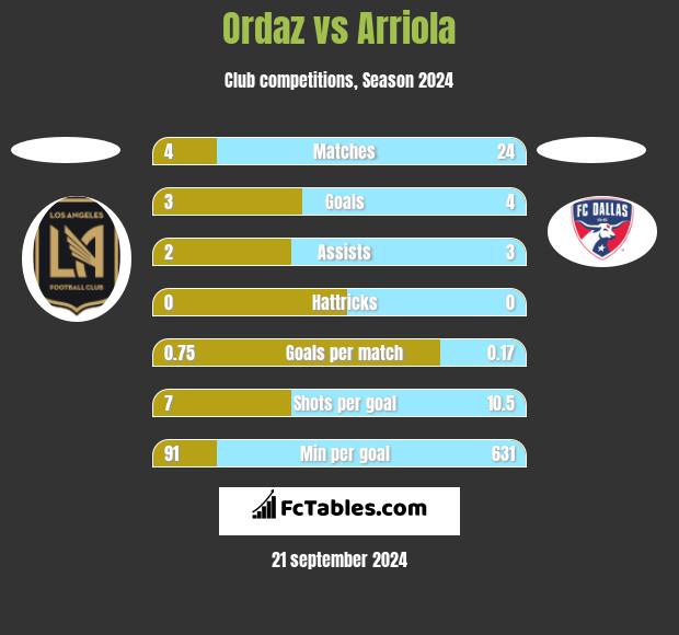 Ordaz vs Arriola h2h player stats