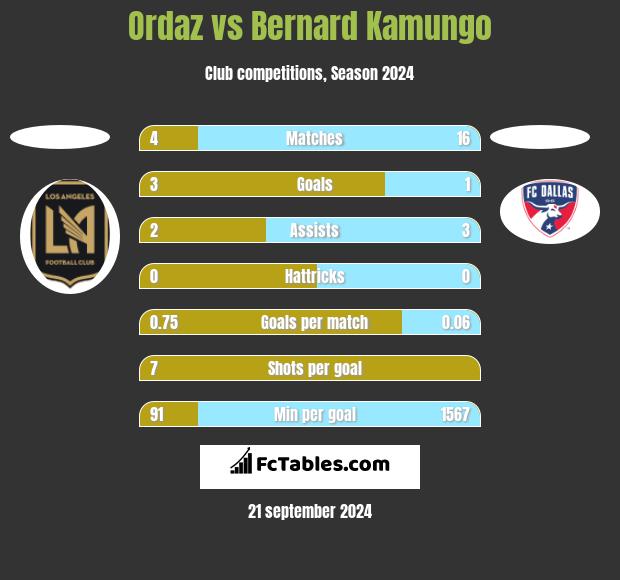 Ordaz vs Bernard Kamungo h2h player stats