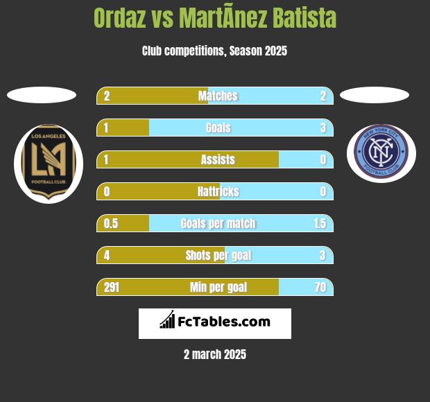 Ordaz vs MartÃ­nez Batista h2h player stats