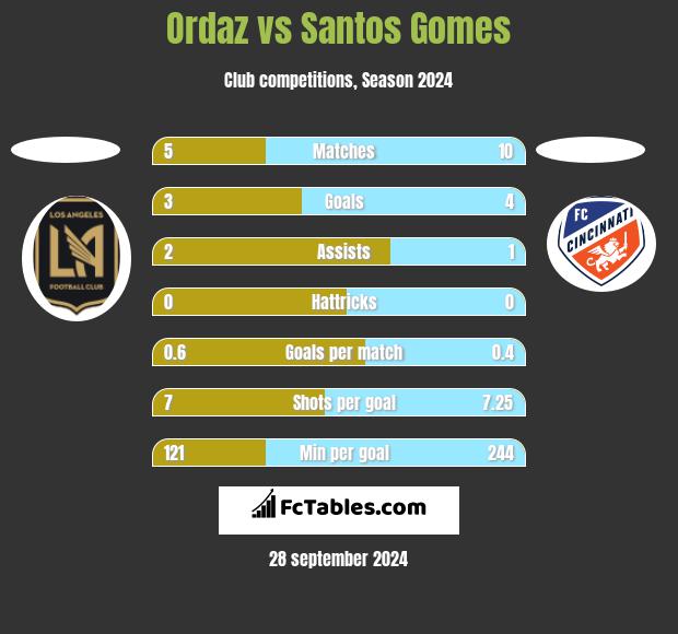 Ordaz vs Santos Gomes h2h player stats