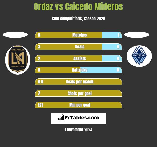 Ordaz vs Caicedo Mideros h2h player stats