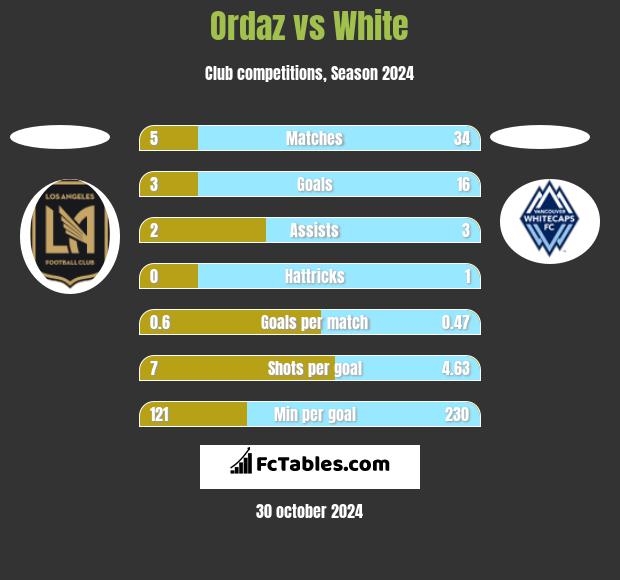 Ordaz vs White h2h player stats