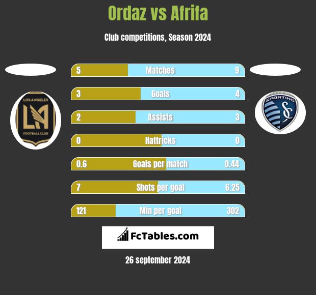 Ordaz vs Afrifa h2h player stats