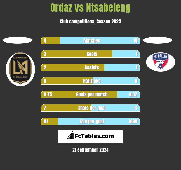 Ordaz vs Ntsabeleng h2h player stats