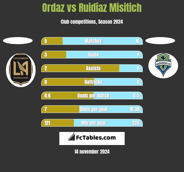 Ordaz vs Ruidíaz Misitich h2h player stats