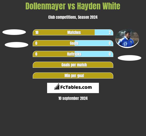 Dollenmayer vs Hayden White h2h player stats