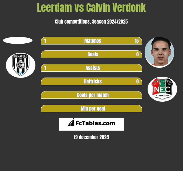 Leerdam vs Calvin Verdonk h2h player stats