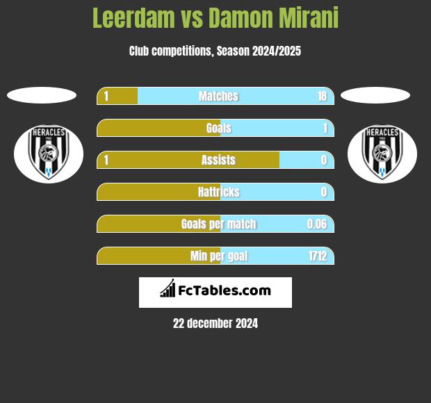 Leerdam vs Damon Mirani h2h player stats