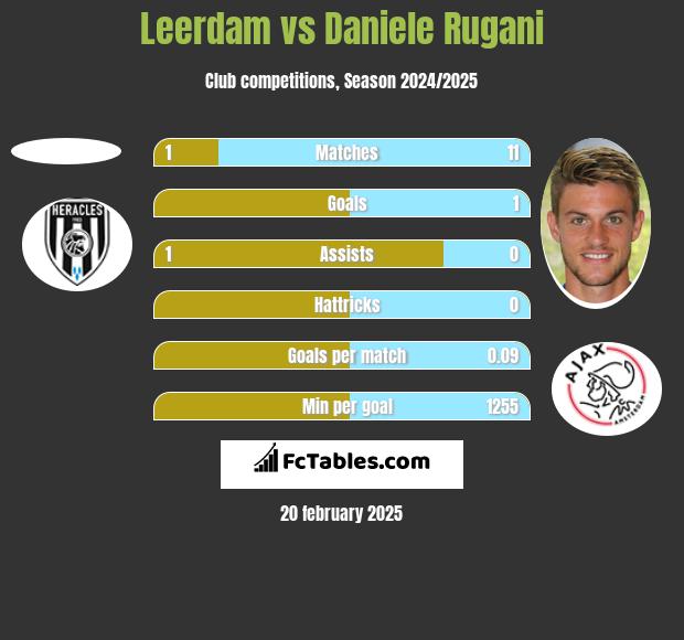 Leerdam vs Daniele Rugani h2h player stats