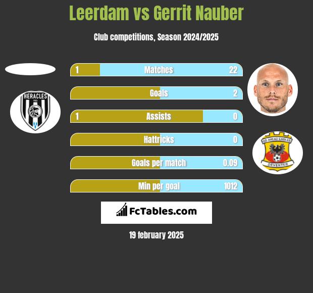 Leerdam vs Gerrit Nauber h2h player stats