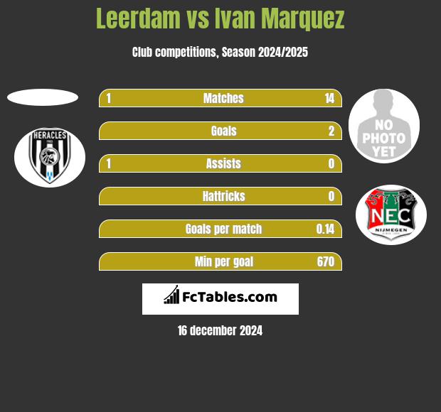 Leerdam vs Ivan Marquez h2h player stats