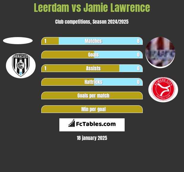 Leerdam vs Jamie Lawrence h2h player stats