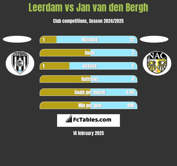 Leerdam vs Jan van den Bergh h2h player stats