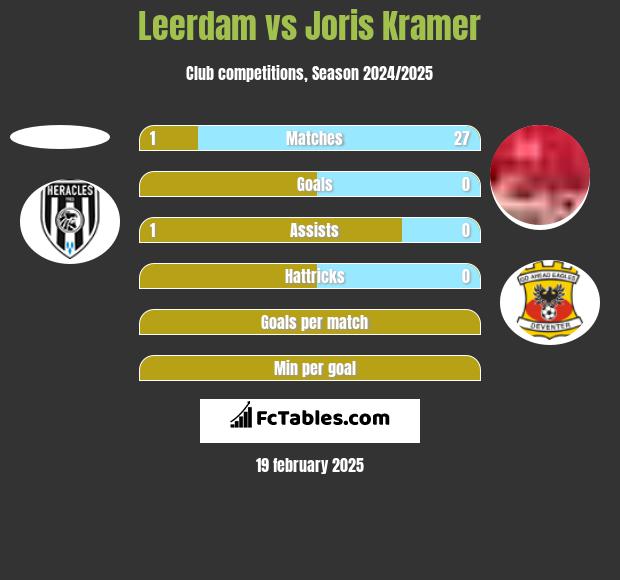 Leerdam vs Joris Kramer h2h player stats