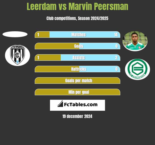 Leerdam vs Marvin Peersman h2h player stats