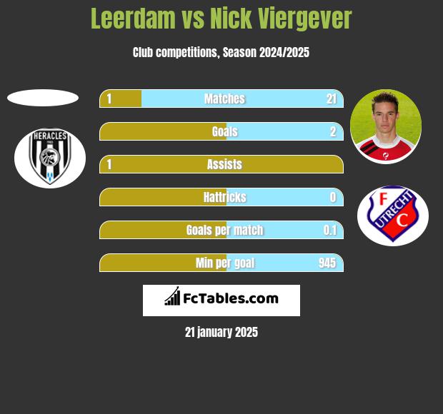 Leerdam vs Nick Viergever h2h player stats