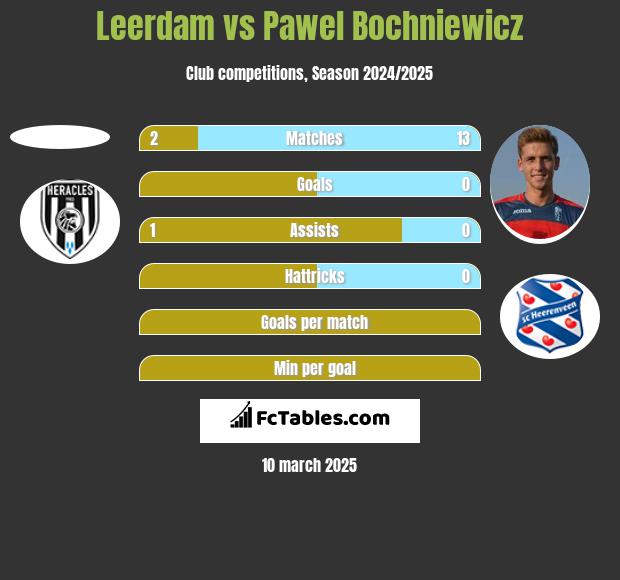 Leerdam vs Pawel Bochniewicz h2h player stats