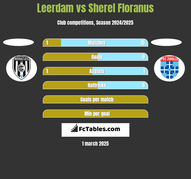 Leerdam vs Sherel Floranus h2h player stats