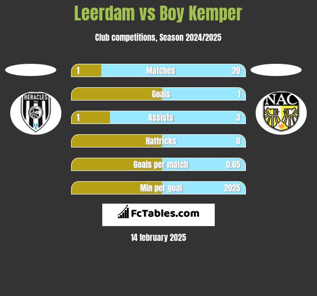 Leerdam vs Boy Kemper h2h player stats