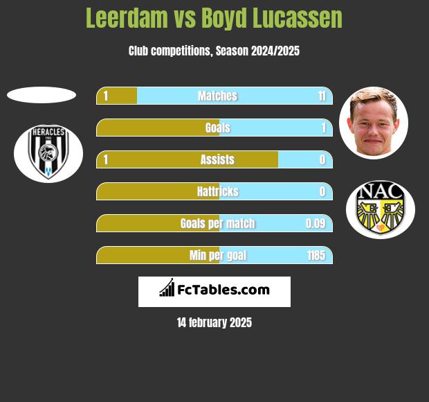 Leerdam vs Boyd Lucassen h2h player stats