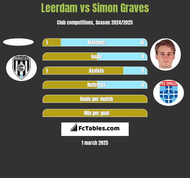 Leerdam vs Simon Graves h2h player stats