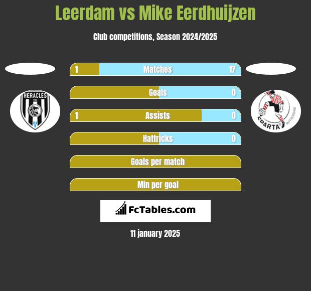 Leerdam vs Mike Eerdhuijzen h2h player stats