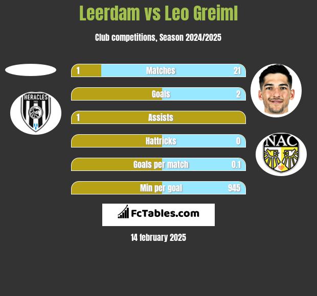 Leerdam vs Leo Greiml h2h player stats