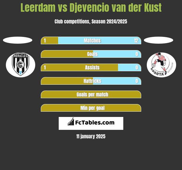 Leerdam vs Djevencio van der Kust h2h player stats