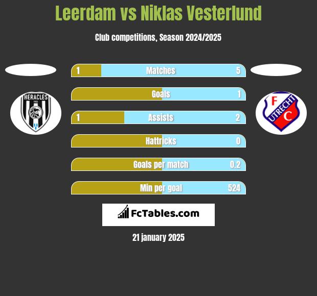 Leerdam vs Niklas Vesterlund h2h player stats