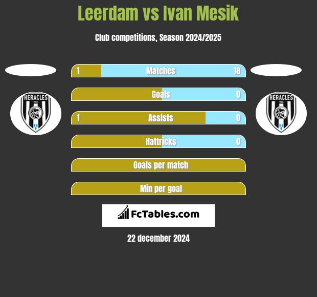 Leerdam vs Ivan Mesik h2h player stats