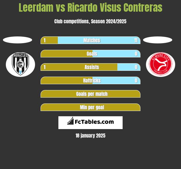 Leerdam vs Ricardo Visus Contreras h2h player stats