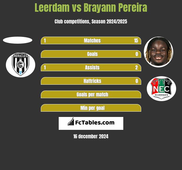 Leerdam vs Brayann Pereira h2h player stats