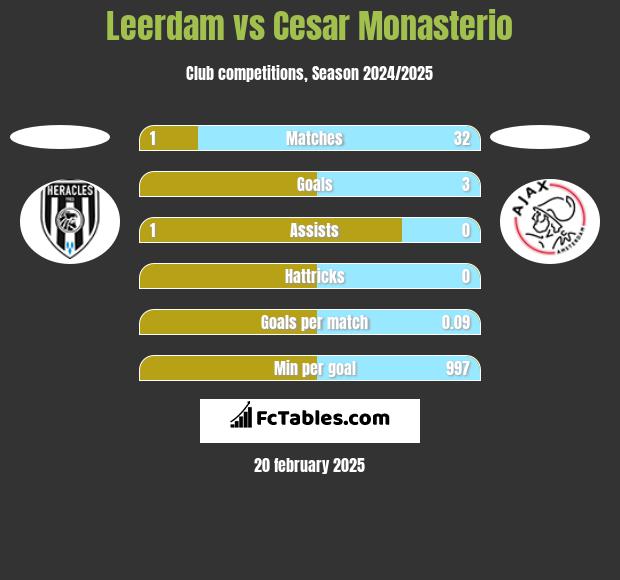 Leerdam vs Cesar Monasterio h2h player stats