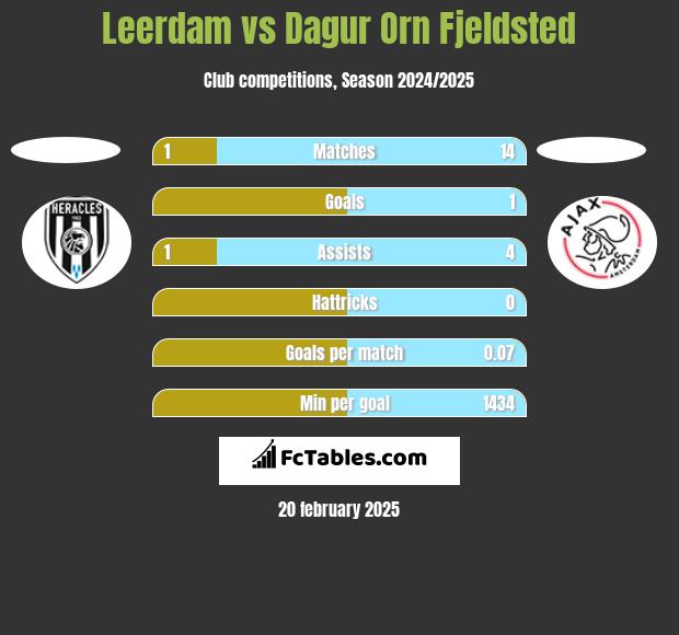 Leerdam vs Dagur Orn Fjeldsted h2h player stats