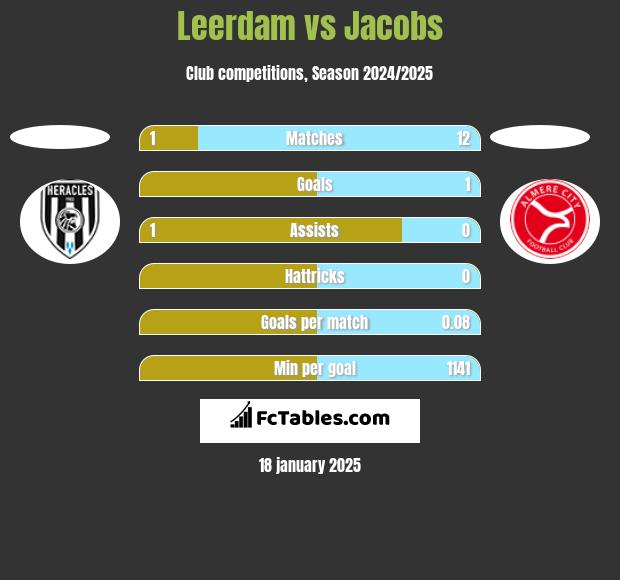 Leerdam vs Jacobs h2h player stats