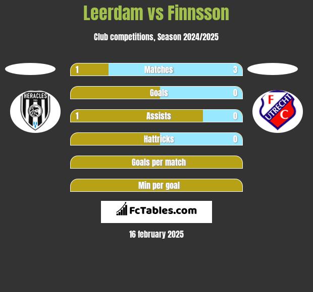 Leerdam vs Finnsson h2h player stats