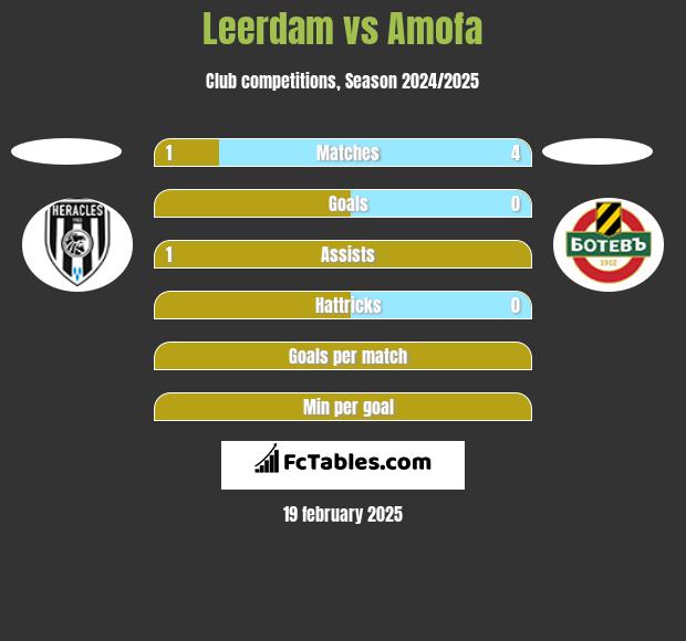 Leerdam vs Amofa h2h player stats